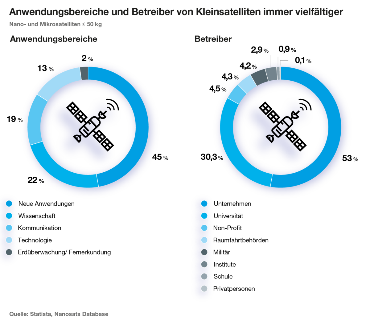 Immer mehr Technologien bauen auf New Space-Anwendungen auf. Der Markt wird immer vielfältiger. Immer mehr Technologien bauen auf New Space-Anwendungen auf. Der Markt wird immer vielfältiger.